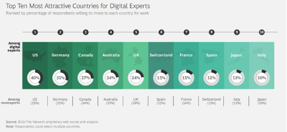 Digital talent, talent acquisition, digital experts